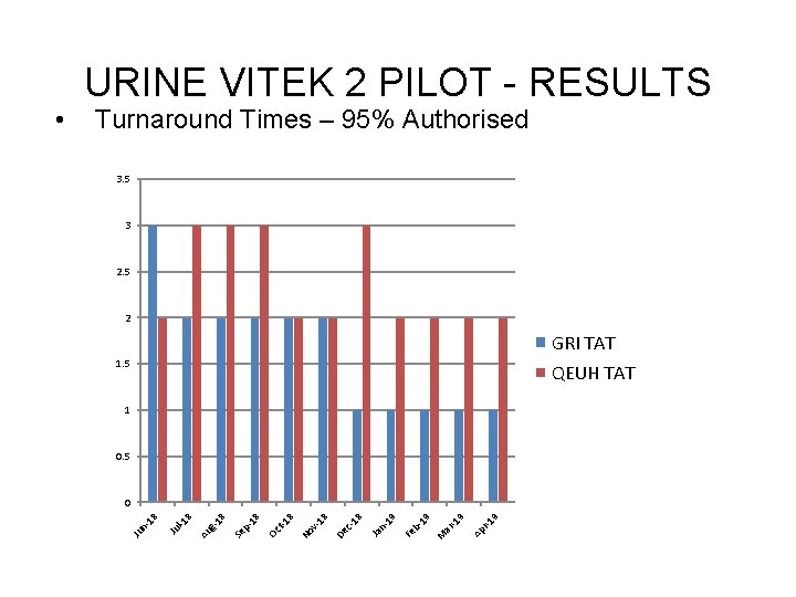 Turnaround Times – 95% Authorised 3. 5 3 2. 5 2 GRI TAT 1.