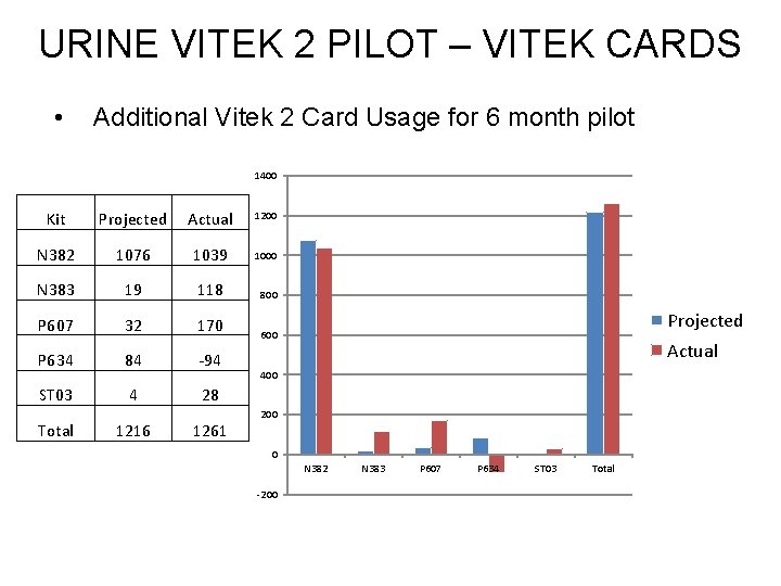 URINE VITEK 2 PILOT – VITEK CARDS • Additional Vitek 2 Card Usage for