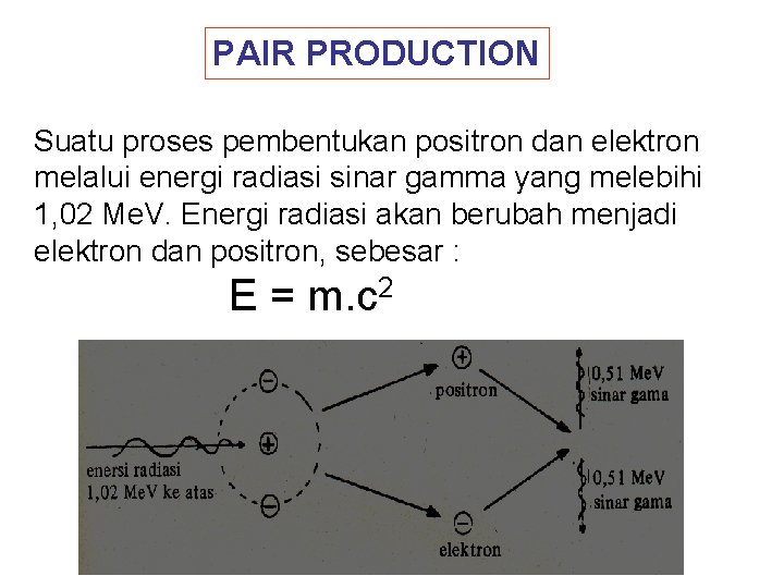 PAIR PRODUCTION Suatu proses pembentukan positron dan elektron melalui energi radiasi sinar gamma yang
