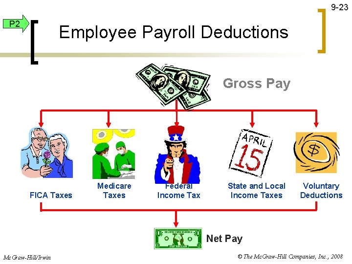 9 -23 P 2 Employee Payroll Deductions Gross Pay FICA Taxes Medicare Taxes Federal