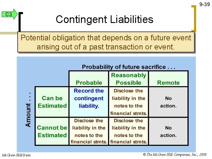 9 -39 C 3 Contingent Liabilities Amount. . . Potential obligation that depends on