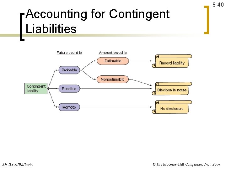 Accounting for Contingent Liabilities Mc. Graw-Hill/Irwin 9 -40 © The Mc. Graw-Hill Companies, Inc.