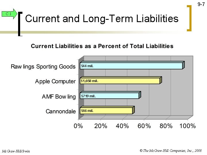 9 -7 C 1 Current and Long-Term Liabilities $44 mil. $1, 658 mil. $719