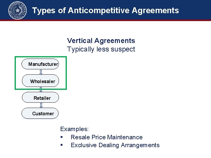 Types of Anticompetitive Agreements Vertical Agreements Typically less suspect Manufacturer Wholesaler Retailer Customer Examples: