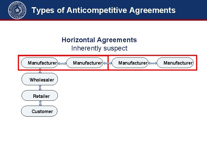 Types of Anticompetitive Agreements Horizontal Agreements Inherently suspect Manufacturer Wholesaler Retailer Customer Manufacturer 