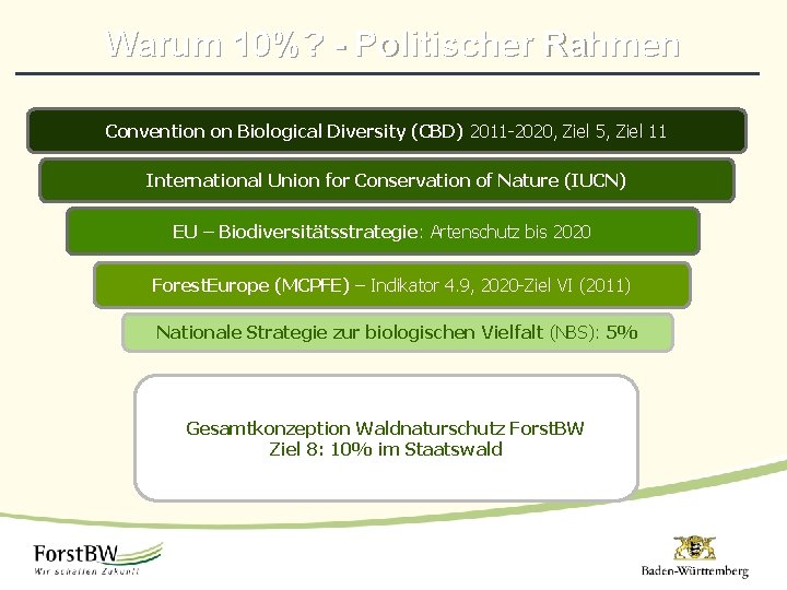 Warum 10%? - Politischer Rahmen Convention on Biological Diversity (CBD) 2011 -2020, Ziel 5,