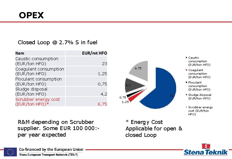 OPEX Closed Loop @ 2. 7% S in fuel Item Caustic consumption (EUR/ton HFO)