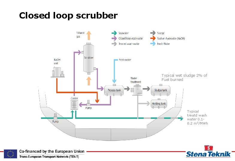 Closed loop scrubber Typical wet sludge 2% of Fuel burned Typical treatd wash water