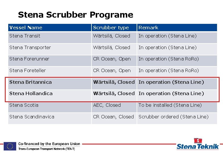 Stena Scrubber Programe Vessel Name Scrubber type Remark Stena Transit Wärtsilä, Closed In operation