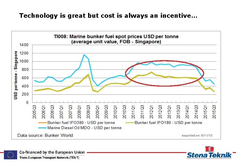 Technology is great but cost is always an incentive… 