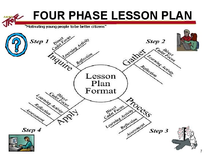 FOUR PHASE LESSON PLAN “Motivating young people to be better citizens” 7 7 