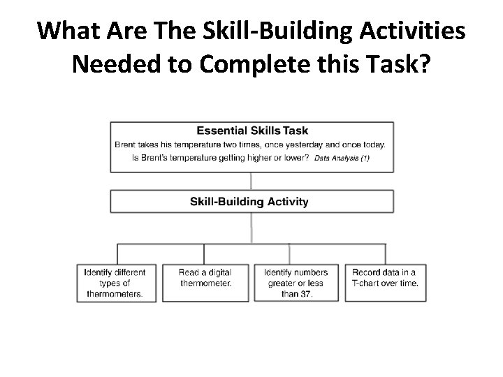 What Are The Skill-Building Activities Needed to Complete this Task? 