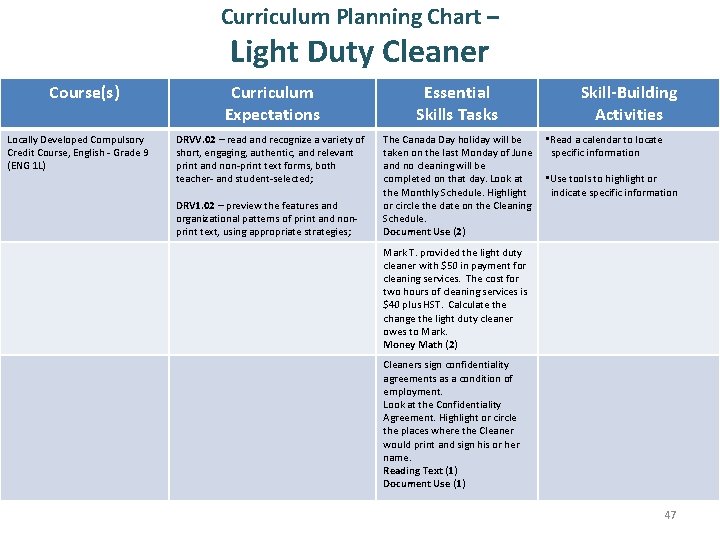 Curriculum Planning Chart – Light Duty Cleaner Course(s) Locally Developed Compulsory Credit Course, English