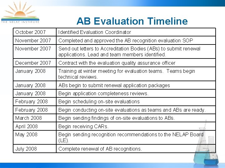 AB Evaluation Timeline October 2007 Identified Evaluation Coordinator November 2007 Completed and approved the
