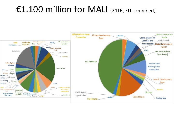 € 1. 100 million for MALI (2016, EU combined) 