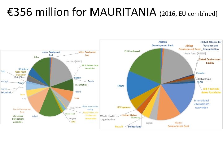 € 356 million for MAURITANIA (2016, EU combined) 
