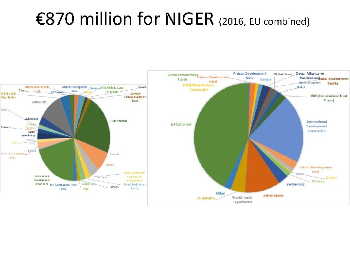 € 870 million for NIGER (2016, EU combined) 