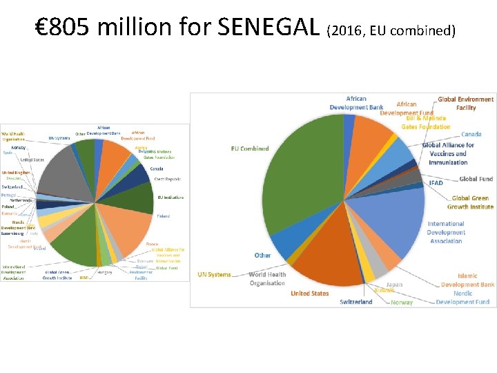 € 805 million for SENEGAL (2016, EU combined) 