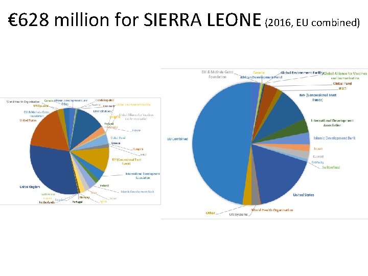 € 628 million for SIERRA LEONE (2016, EU combined) 