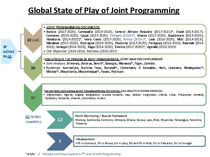 Global State of Play of Joint Programming 23 (+2) JP ACTIVE IN 43 •