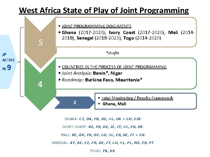 West Africa State of Play of Joint Programming • JOINT PROGRAMMING DOCUMENTS 5 •