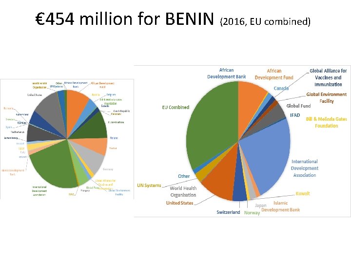 € 454 million for BENIN (2016, EU combined) 