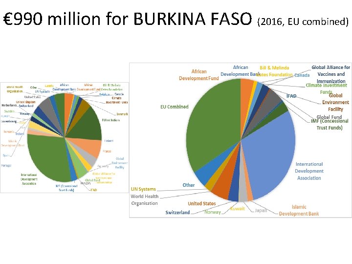 € 990 million for BURKINA FASO (2016, EU combined) 