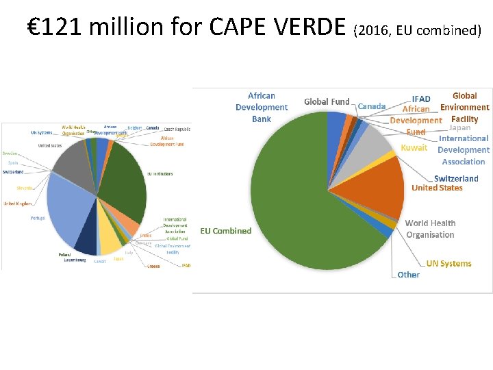 € 121 million for CAPE VERDE (2016, EU combined) 