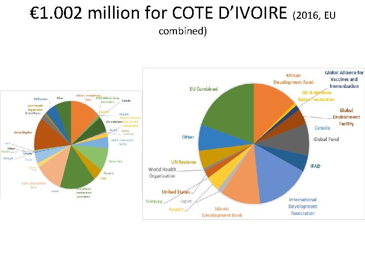 € 1. 002 million for COTE D’IVOIRE (2016, EU combined) 