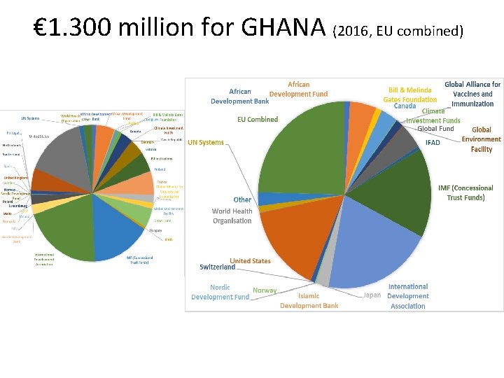 € 1. 300 million for GHANA (2016, EU combined) 