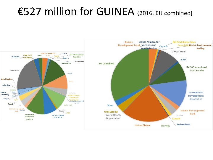€ 527 million for GUINEA (2016, EU combined) 