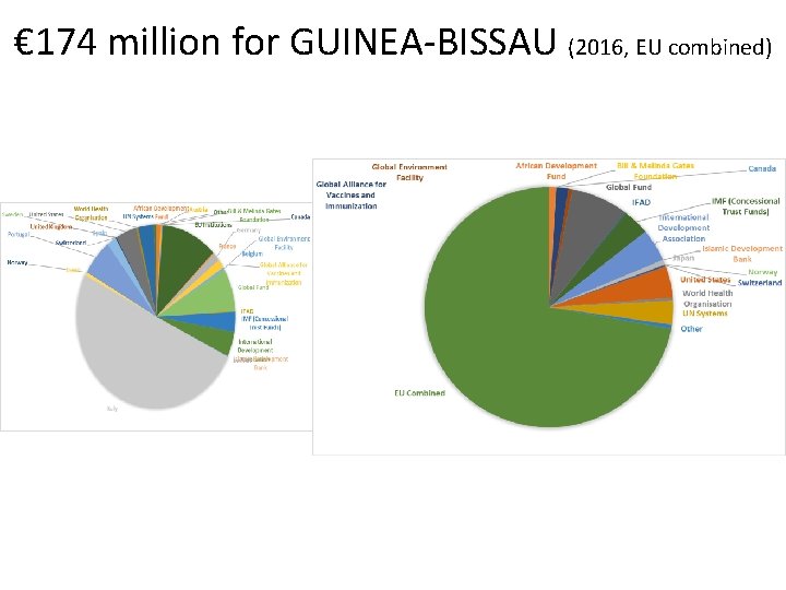 € 174 million for GUINEA-BISSAU (2016, EU combined) 