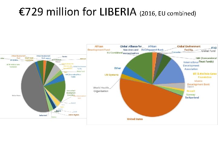 € 729 million for LIBERIA (2016, EU combined) 