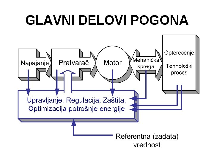 GLAVNI DELOVI POGONA 