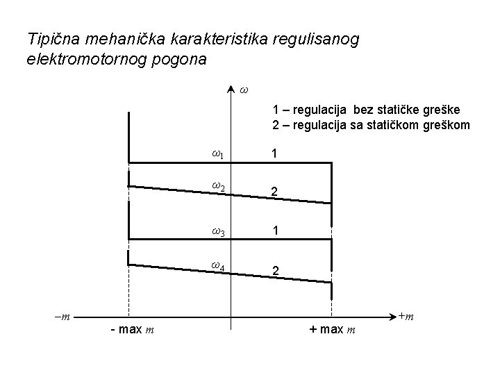 Tipična mehanička karakteristika regulisanog elektromotornog pogona ω 1 – regulacija bez statičke greške 2