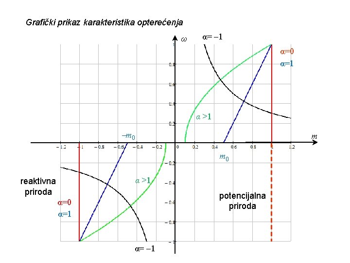 Grafički prikaz karakteristika opterećenja ω α= -1 α=0 α=1 α >1 - m 0