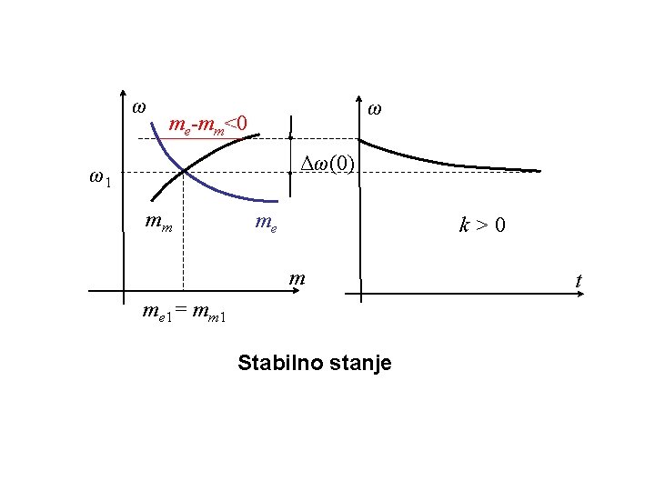 ω ω me-mm<0 Δω(0) ω1 mm me k>0 m me 1= mm 1 Stabilno