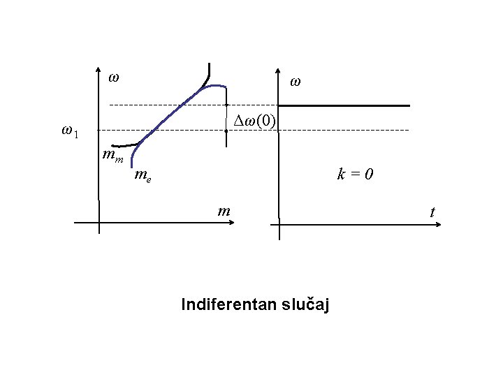 ω ω Δω(0) ω1 mm me k=0 m Indiferentan slučaj t 