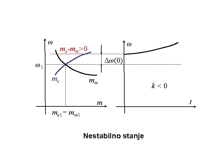 ω ω me-mm>0 Δω(0) ω1 me mm m me 1= mm 1 Nestabilno stanje