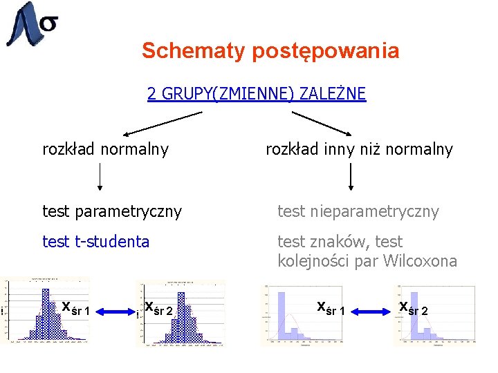 Schematy postępowania 2 GRUPY(ZMIENNE) ZALEŻNE rozkład normalny rozkład inny niż normalny test parametryczny test