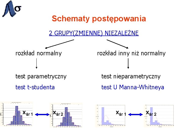 Schematy postępowania 2 GRUPY(ZMIENNE) NIEZALEŻNE rozkład normalny rozkład inny niż normalny test parametryczny test