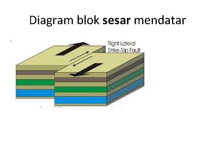 Diagram blok sesar mendatar Diagram blok sesar mendatar