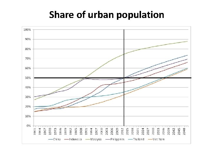 Share of urban population 