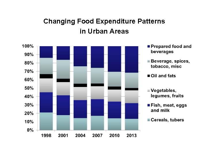 Changing Food Expenditure Patterns in Urban Areas 
