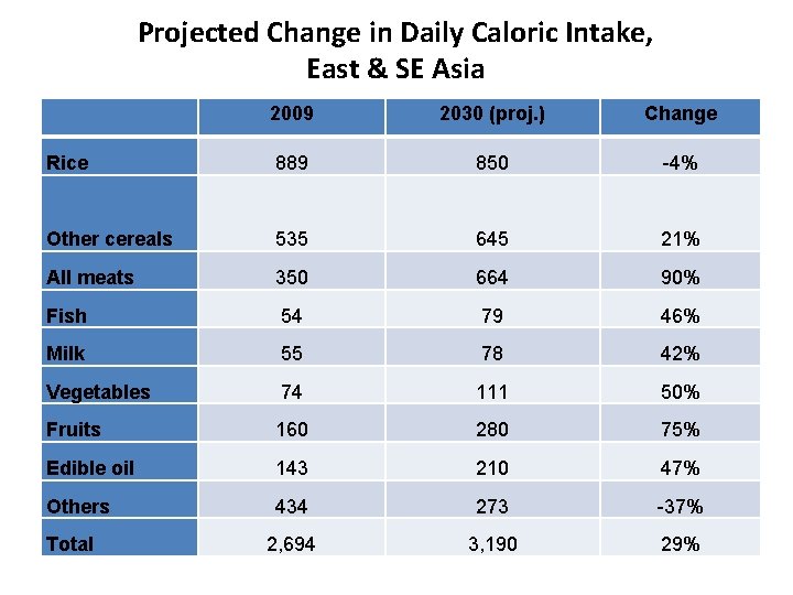 Projected Change in Daily Caloric Intake, East & SE Asia 2009 2030 (proj. )