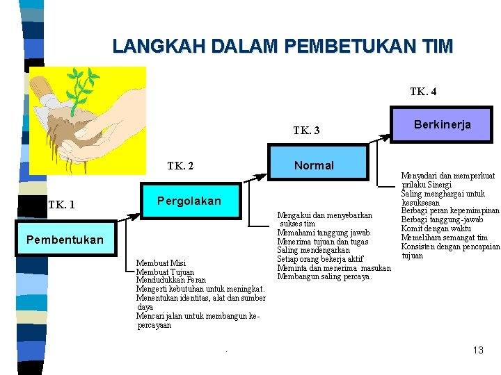 LANGKAH DALAM PEMBETUKAN TIM TK. 4 TK. 3 Normal TK. 2 TK. 1 Pergolakan