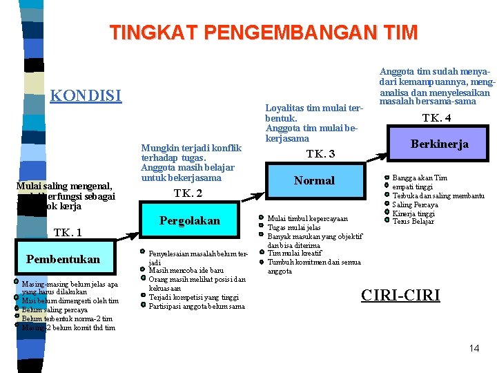 TINGKAT PENGEMBANGAN TIM KONDISI Mulai saling mengenal, mulai berfungsi sebagai kelompok kerja TK. 1
