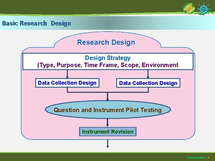 Basic Research Design Strategy (Type, Purpose, Time Frame, Scope, Environment Data Collection Design Question