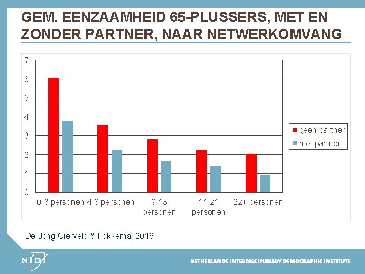 GEM. EENZAAMHEID 65 -PLUSSERS, MET EN ZONDER PARTNER, NAAR NETWERKOMVANG 7 6 5 4