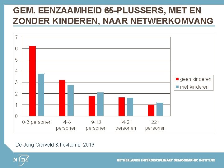 GEM. EENZAAMHEID 65 -PLUSSERS, MET EN ZONDER KINDEREN, NAAR NETWERKOMVANG 7 6 5 4